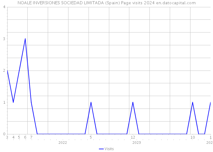 NOALE INVERSIONES SOCIEDAD LIMITADA (Spain) Page visits 2024 