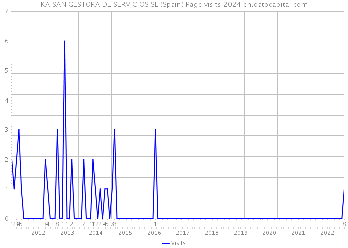 KAISAN GESTORA DE SERVICIOS SL (Spain) Page visits 2024 