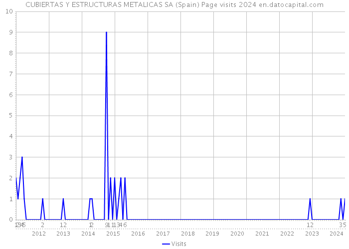 CUBIERTAS Y ESTRUCTURAS METALICAS SA (Spain) Page visits 2024 