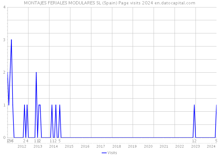 MONTAJES FERIALES MODULARES SL (Spain) Page visits 2024 