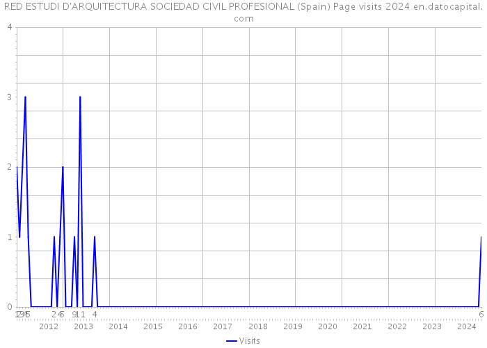RED ESTUDI D'ARQUITECTURA SOCIEDAD CIVIL PROFESIONAL (Spain) Page visits 2024 
