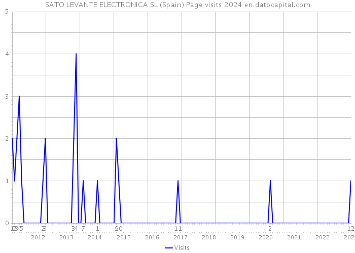 SATO LEVANTE ELECTRONICA SL (Spain) Page visits 2024 
