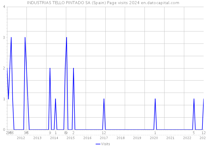 INDUSTRIAS TELLO PINTADO SA (Spain) Page visits 2024 