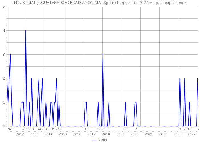 INDUSTRIAL JUGUETERA SOCIEDAD ANONIMA (Spain) Page visits 2024 