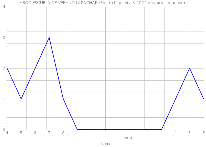 ASOC ESCUELA DE VERANO LAPACHAR (Spain) Page visits 2024 