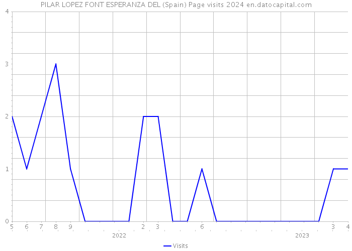 PILAR LOPEZ FONT ESPERANZA DEL (Spain) Page visits 2024 
