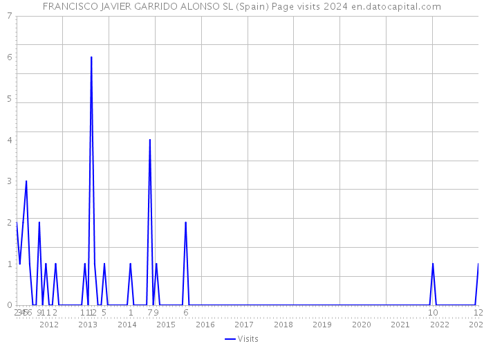 FRANCISCO JAVIER GARRIDO ALONSO SL (Spain) Page visits 2024 