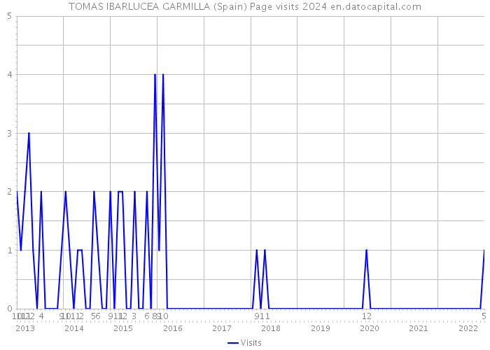 TOMAS IBARLUCEA GARMILLA (Spain) Page visits 2024 