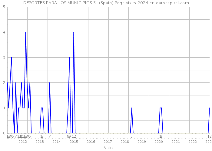 DEPORTES PARA LOS MUNICIPIOS SL (Spain) Page visits 2024 