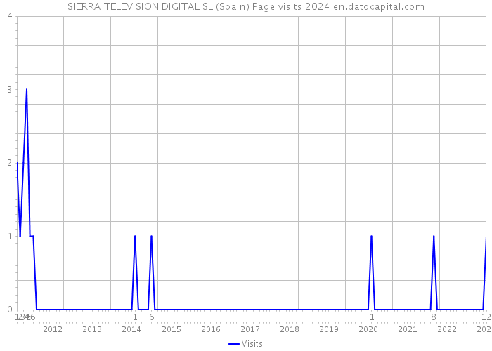SIERRA TELEVISION DIGITAL SL (Spain) Page visits 2024 