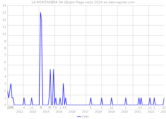 LA MONTANERA SA (Spain) Page visits 2024 