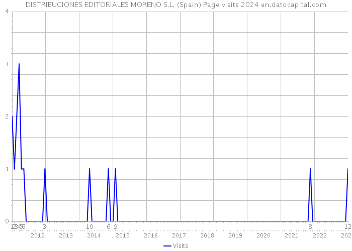 DISTRIBUCIONES EDITORIALES MORENO S.L. (Spain) Page visits 2024 