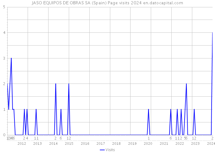 JASO EQUIPOS DE OBRAS SA (Spain) Page visits 2024 
