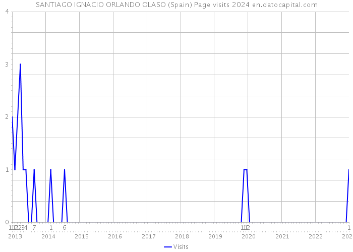 SANTIAGO IGNACIO ORLANDO OLASO (Spain) Page visits 2024 