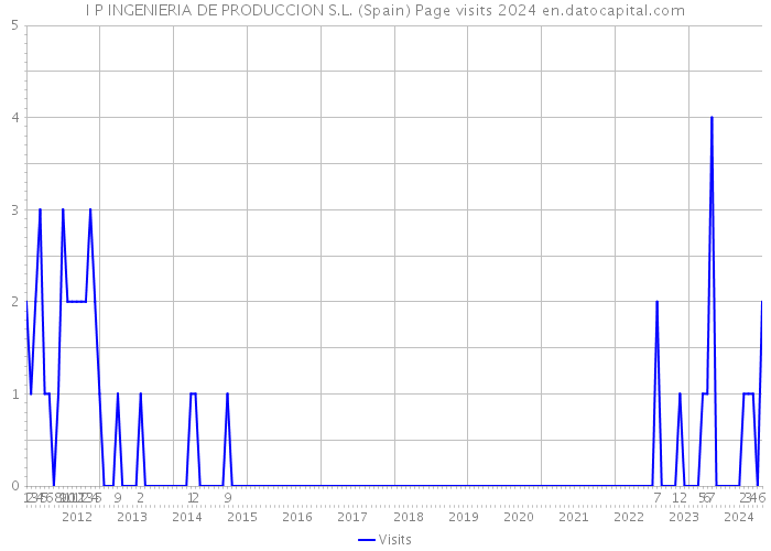 I P INGENIERIA DE PRODUCCION S.L. (Spain) Page visits 2024 