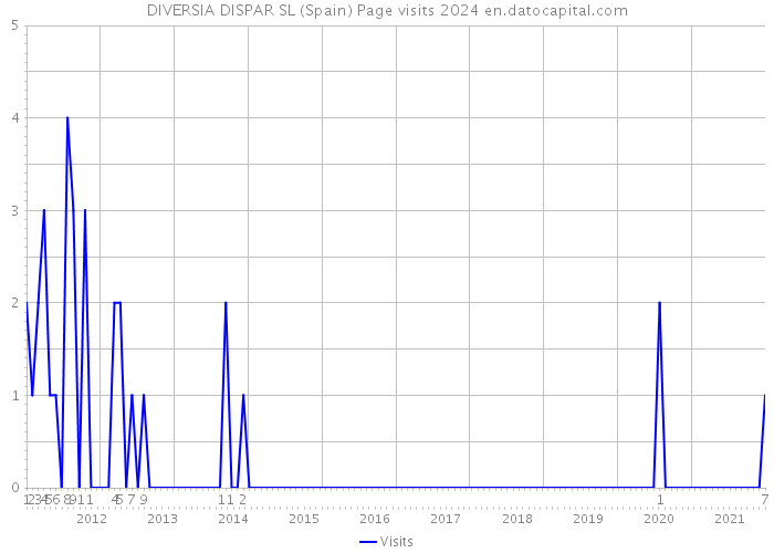 DIVERSIA DISPAR SL (Spain) Page visits 2024 