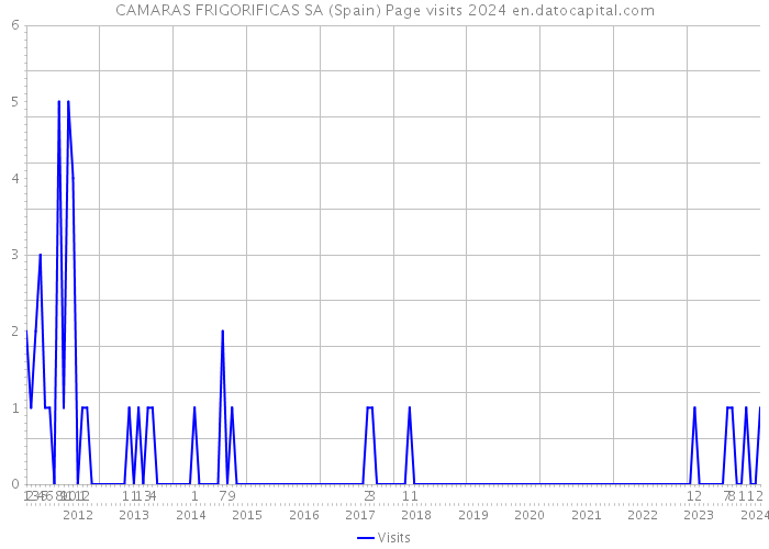 CAMARAS FRIGORIFICAS SA (Spain) Page visits 2024 