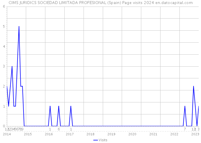 CIMS JURIDICS SOCIEDAD LIMITADA PROFESIONAL (Spain) Page visits 2024 