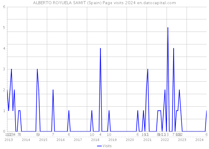 ALBERTO ROYUELA SAMIT (Spain) Page visits 2024 