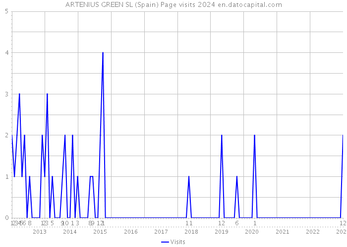 ARTENIUS GREEN SL (Spain) Page visits 2024 