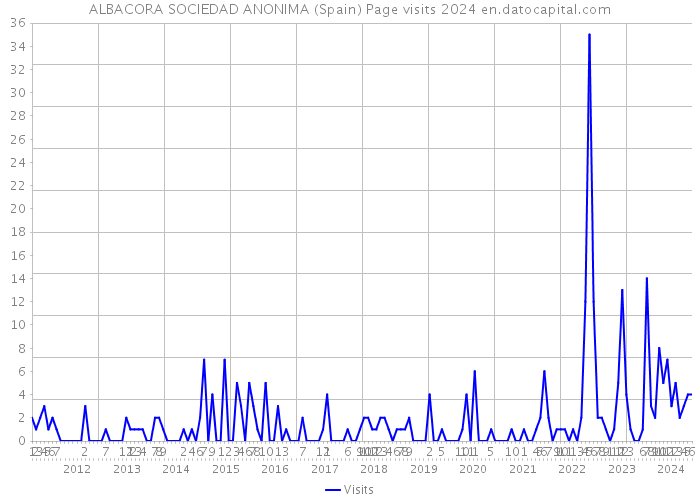 ALBACORA SOCIEDAD ANONIMA (Spain) Page visits 2024 