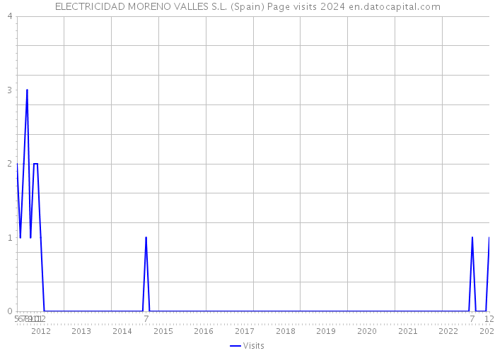 ELECTRICIDAD MORENO VALLES S.L. (Spain) Page visits 2024 