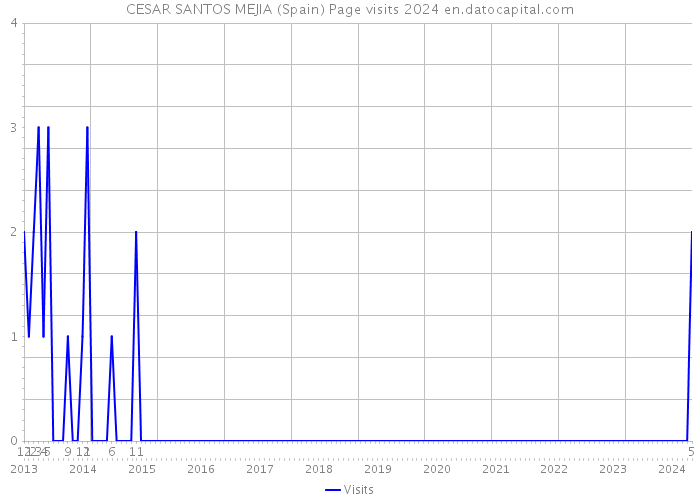 CESAR SANTOS MEJIA (Spain) Page visits 2024 