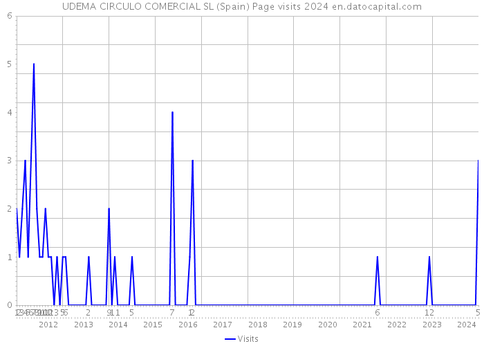 UDEMA CIRCULO COMERCIAL SL (Spain) Page visits 2024 