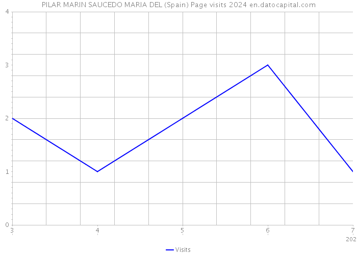 PILAR MARIN SAUCEDO MARIA DEL (Spain) Page visits 2024 