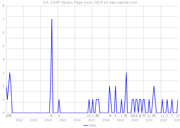S.A. CASP (Spain) Page visits 2024 