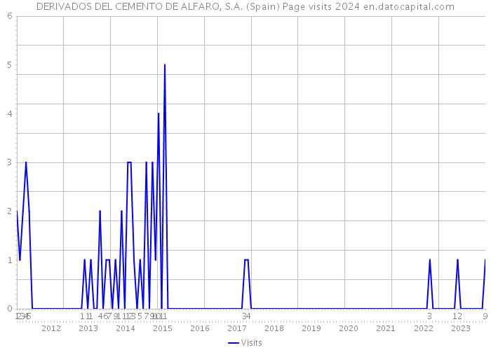 DERIVADOS DEL CEMENTO DE ALFARO, S.A. (Spain) Page visits 2024 