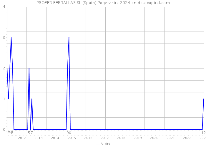 PROFER FERRALLAS SL (Spain) Page visits 2024 