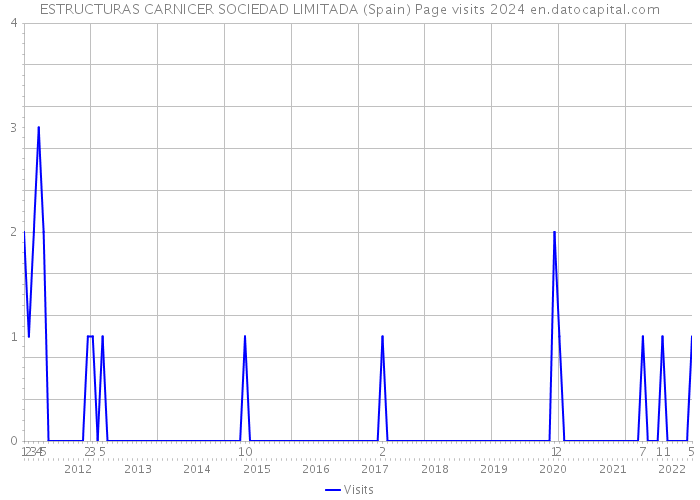 ESTRUCTURAS CARNICER SOCIEDAD LIMITADA (Spain) Page visits 2024 