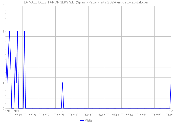 LA VALL DELS TARONGERS S.L. (Spain) Page visits 2024 