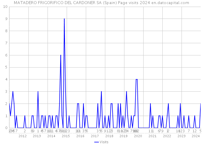 MATADERO FRIGORIFICO DEL CARDONER SA (Spain) Page visits 2024 