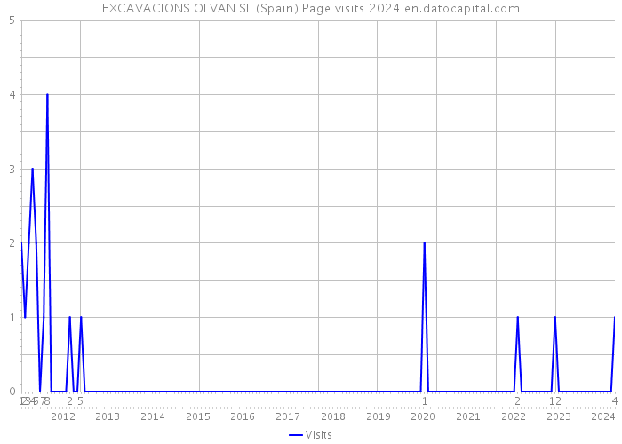 EXCAVACIONS OLVAN SL (Spain) Page visits 2024 