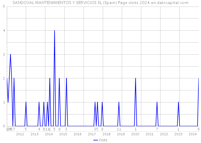 SANDOVAL MANTENIMIENTOS Y SERVICIOS SL (Spain) Page visits 2024 