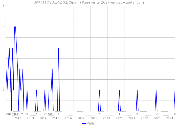 GRANITOS ALVIZ S.L (Spain) Page visits 2024 