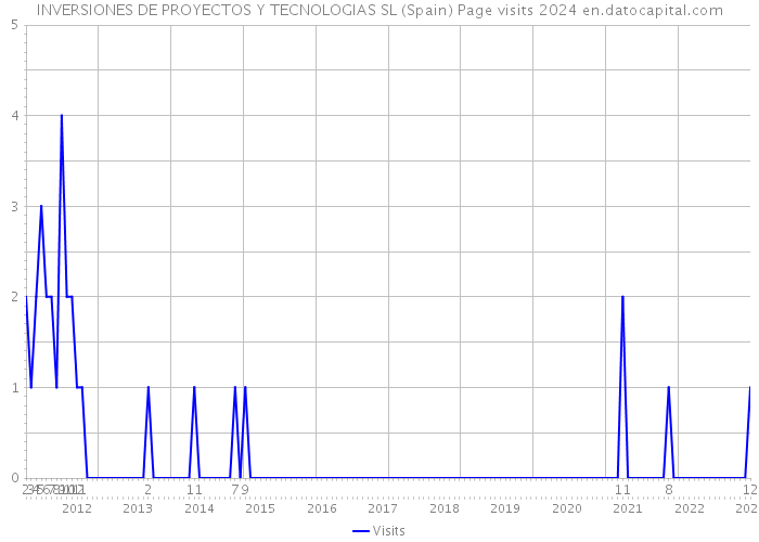 INVERSIONES DE PROYECTOS Y TECNOLOGIAS SL (Spain) Page visits 2024 