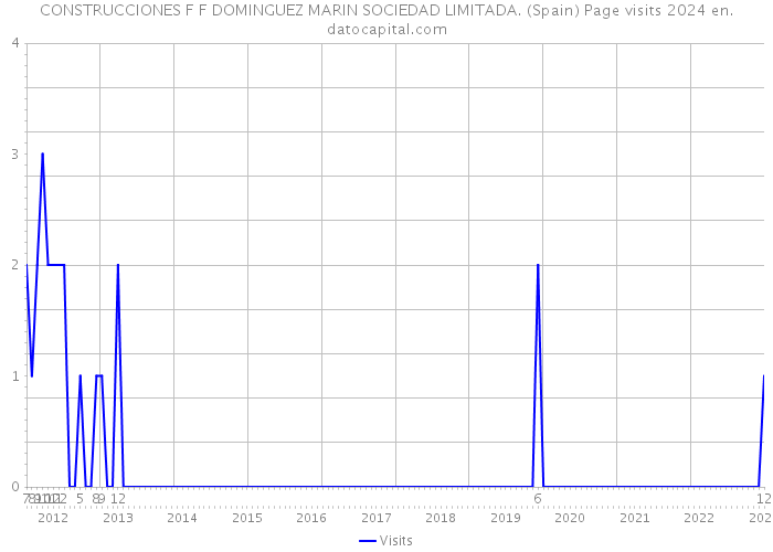 CONSTRUCCIONES F F DOMINGUEZ MARIN SOCIEDAD LIMITADA. (Spain) Page visits 2024 