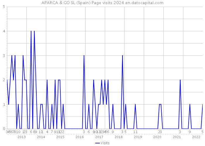 APARCA & GO SL (Spain) Page visits 2024 