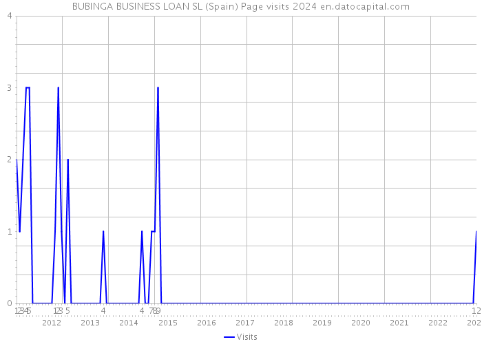 BUBINGA BUSINESS LOAN SL (Spain) Page visits 2024 