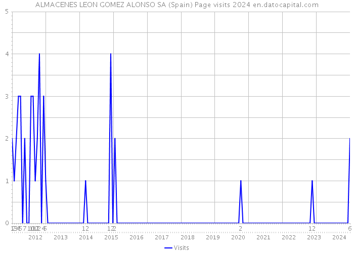 ALMACENES LEON GOMEZ ALONSO SA (Spain) Page visits 2024 