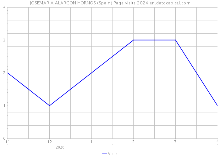 JOSEMARIA ALARCON HORNOS (Spain) Page visits 2024 