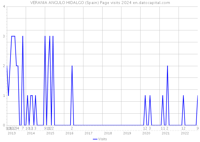 VERANIA ANGULO HIDALGO (Spain) Page visits 2024 