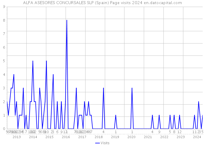 ALFA ASESORES CONCURSALES SLP (Spain) Page visits 2024 