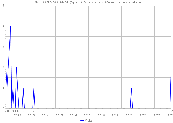 LEON FLORES SOLAR SL (Spain) Page visits 2024 