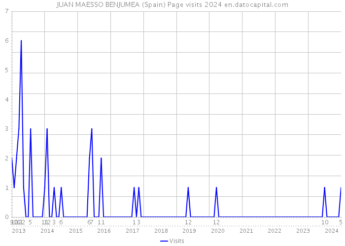JUAN MAESSO BENJUMEA (Spain) Page visits 2024 