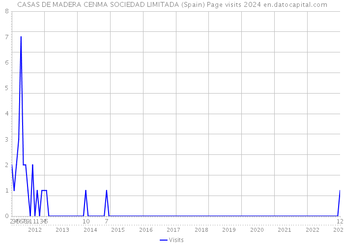 CASAS DE MADERA CENMA SOCIEDAD LIMITADA (Spain) Page visits 2024 