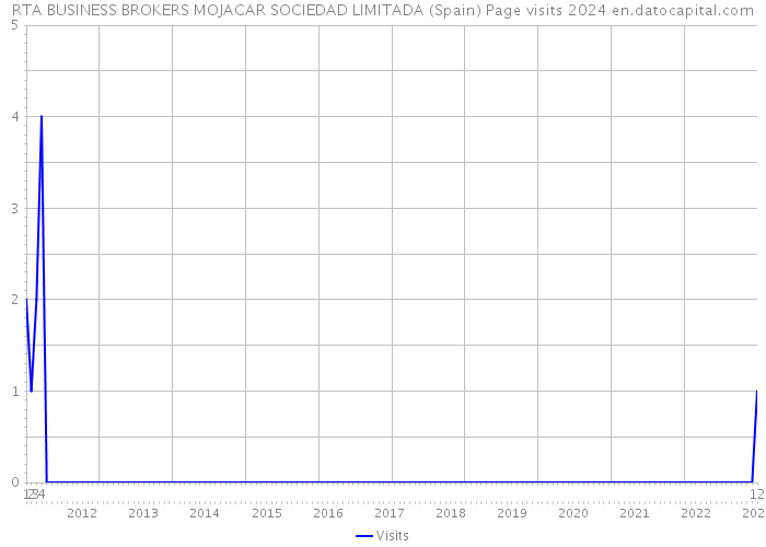 RTA BUSINESS BROKERS MOJACAR SOCIEDAD LIMITADA (Spain) Page visits 2024 